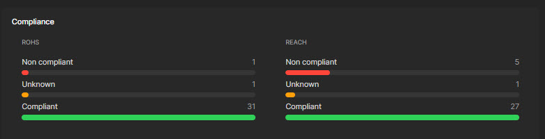 Compliance Chart